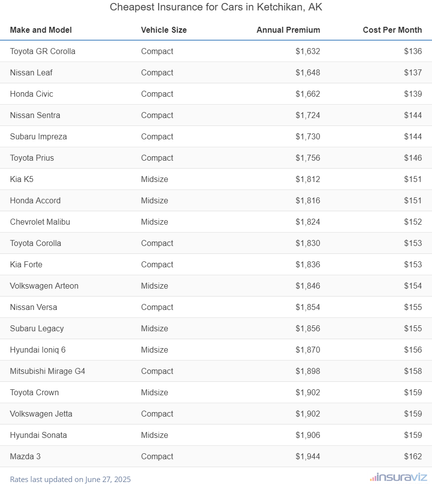 Cheapest Insurance for Cars in Ketchikan, AK