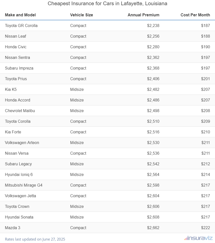 Ranking of the cheapest compact, midsize, and large cars to insure in Lafayette, LA, with the Toyota GR Corolla ranking first at $2,238 per year.