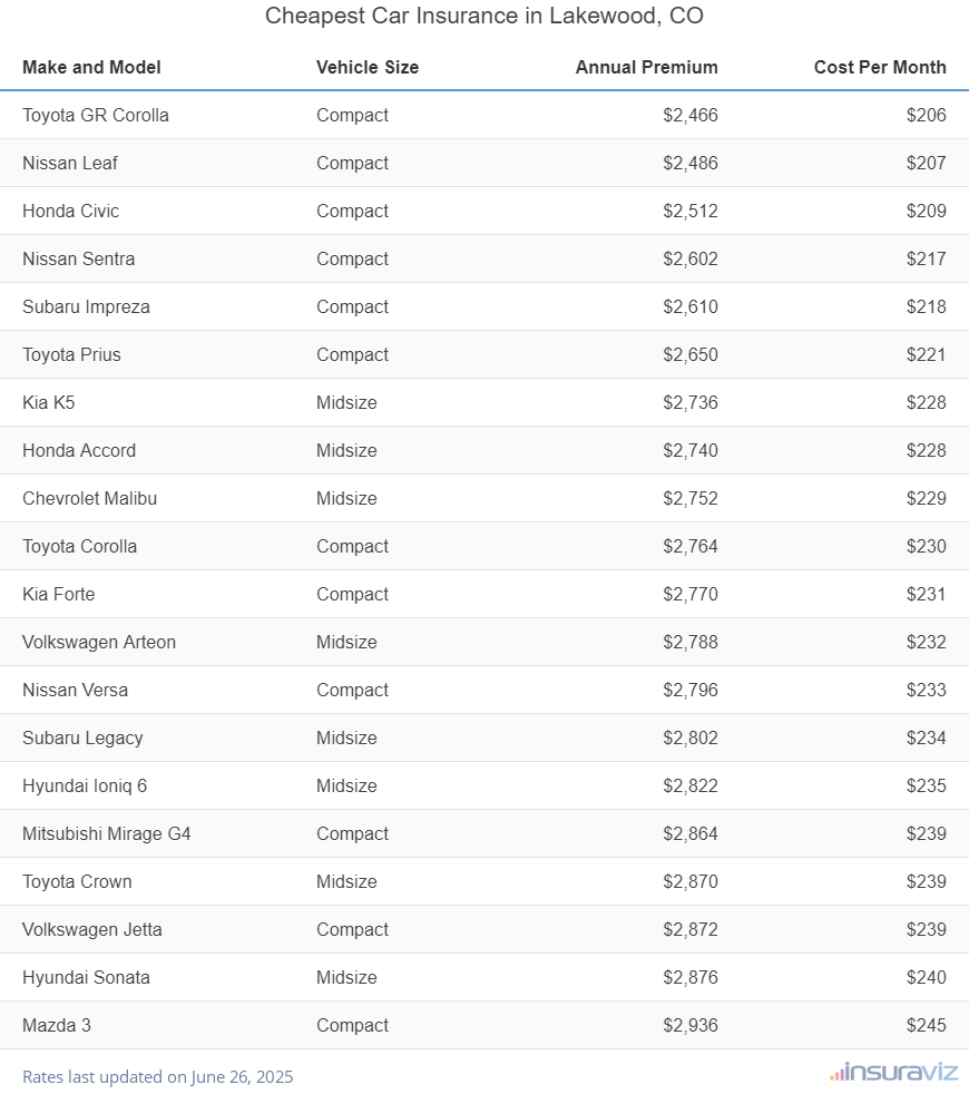 Ranking of the cheapest compact, midsize, and large cars to insure in Lakewood, CO, with the Toyota GR Corolla ranking first at $2,466 per year.