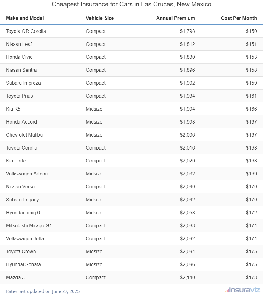 Cheapest Insurance for Cars in Las Cruces, New Mexico