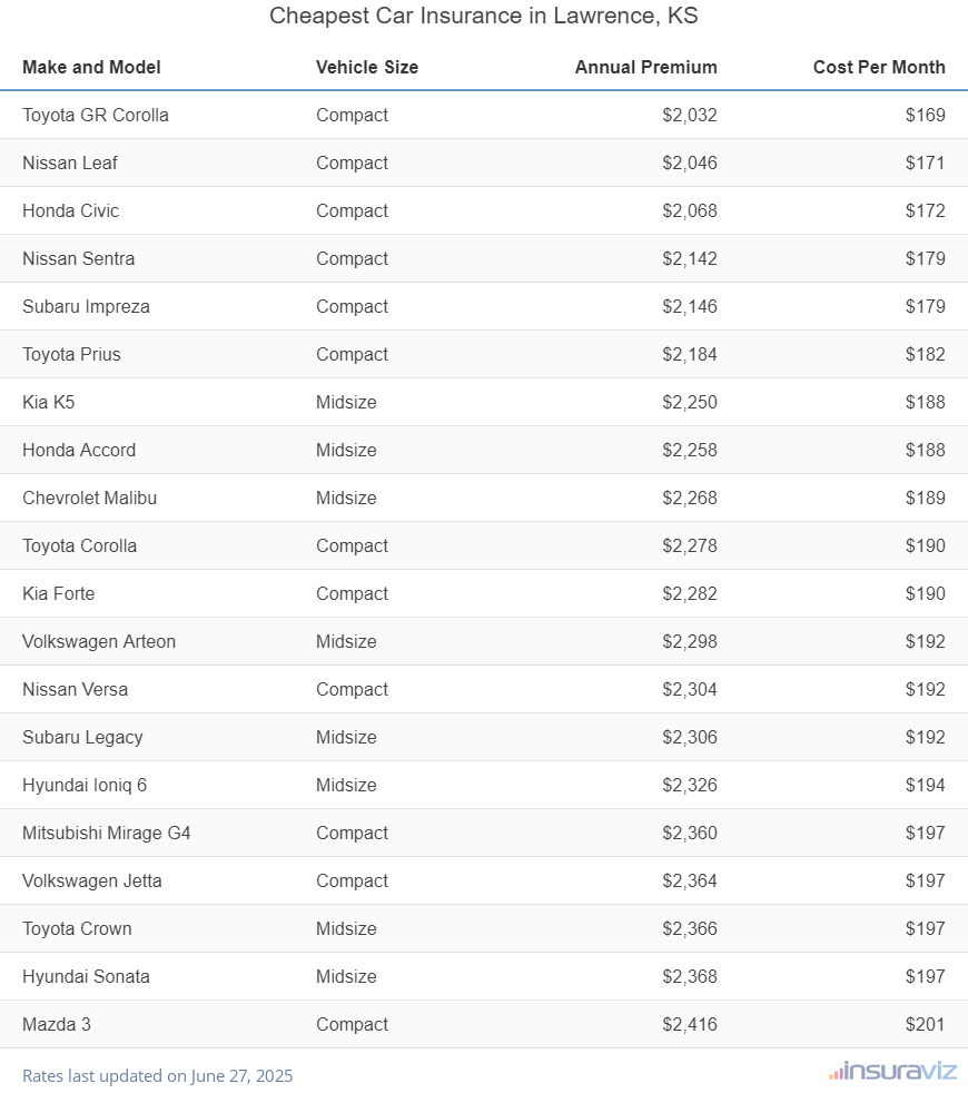 Ranking of the cheapest compact, midsize, and large cars to insure in Lawrence, KS, with the Toyota GR Corolla ranking first at $2,032 per year.