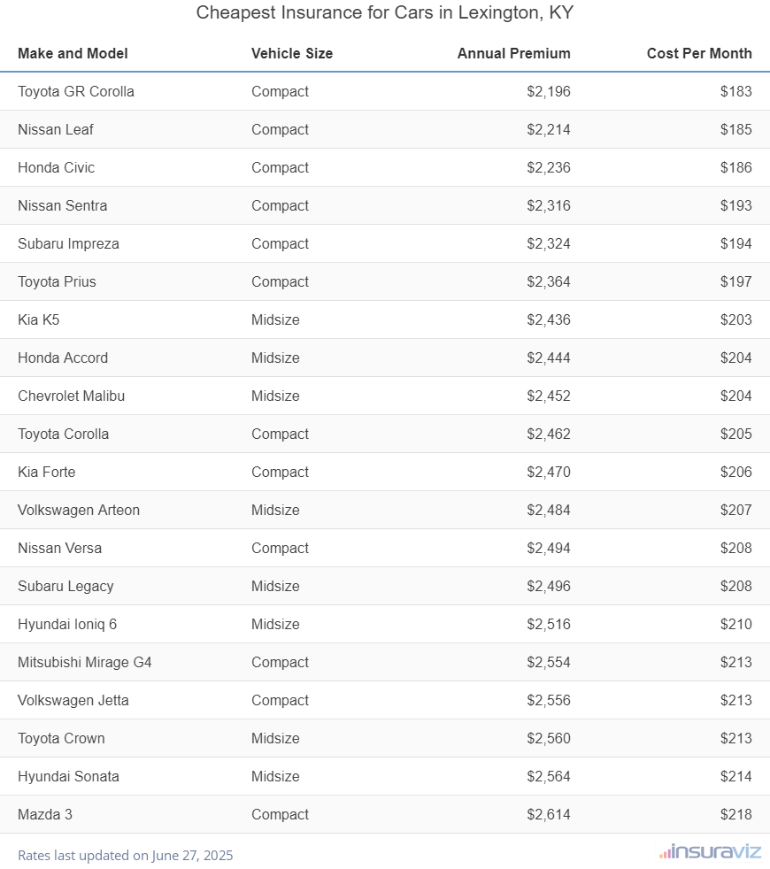 Ranking of the cheapest compact, midsize, and large cars to insure in Lexington, KY, with the Toyota GR Corolla ranking first at $2,196 per year.