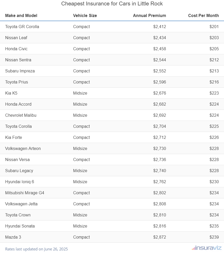 Cheapest Insurance for Cars in Little Rock