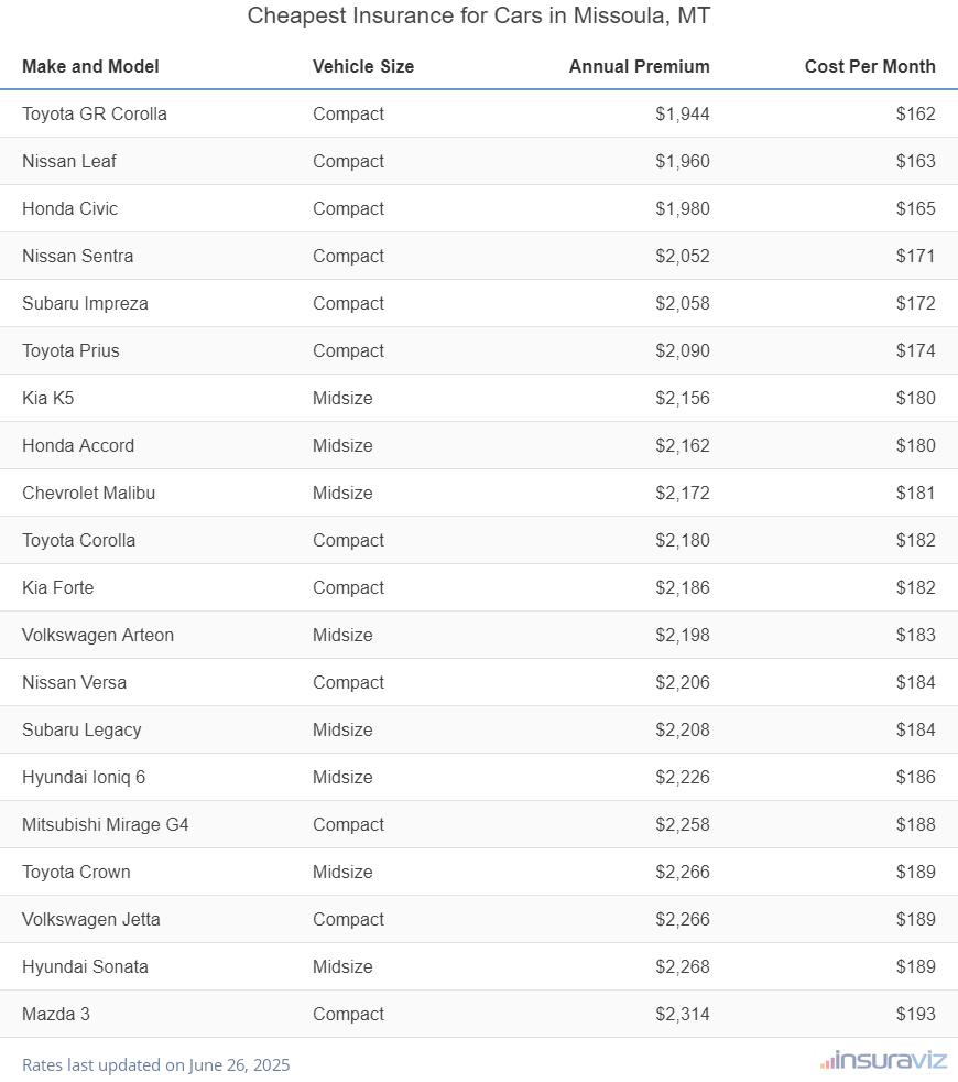 Ranking of the cheapest compact, midsize, and large cars to insure in Missoula, MT, with the Toyota GR Corolla ranking first at $1,944 per year.