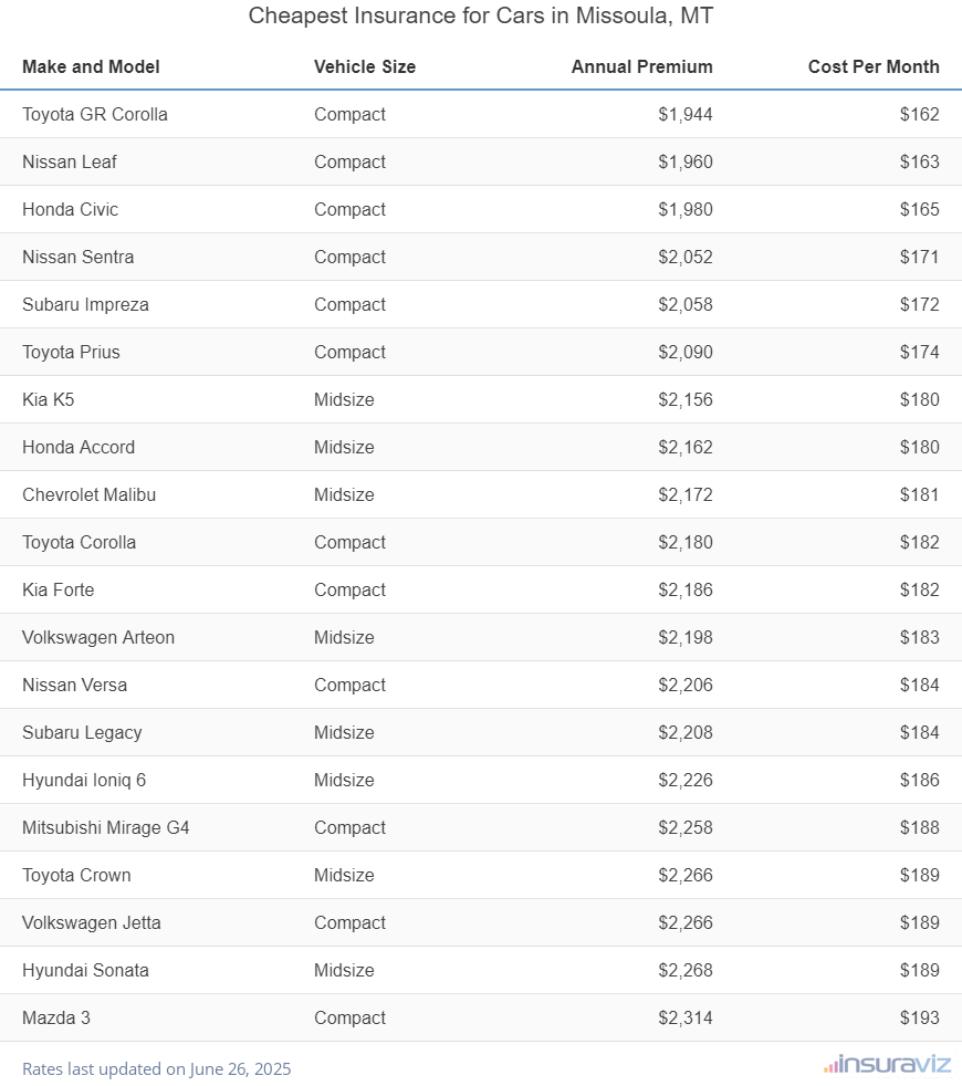 Cheapest Insurance for Cars in Missoula, MT