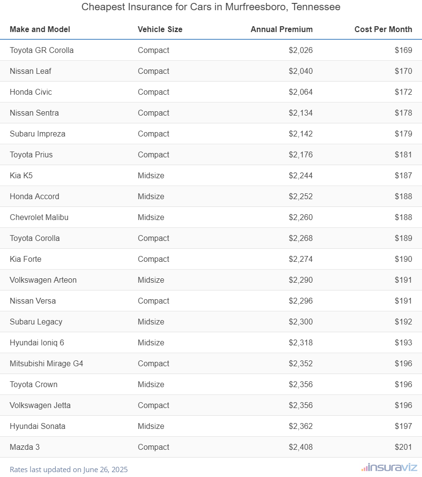 Cheapest Insurance for Cars in Murfreesboro, Tennessee