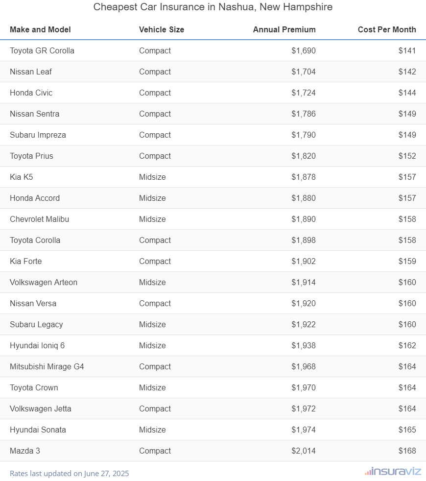 Ranking of the cheapest compact, midsize, and large cars to insure in Nashua, NH, with the Toyota GR Corolla ranking first at $1,690 per year.