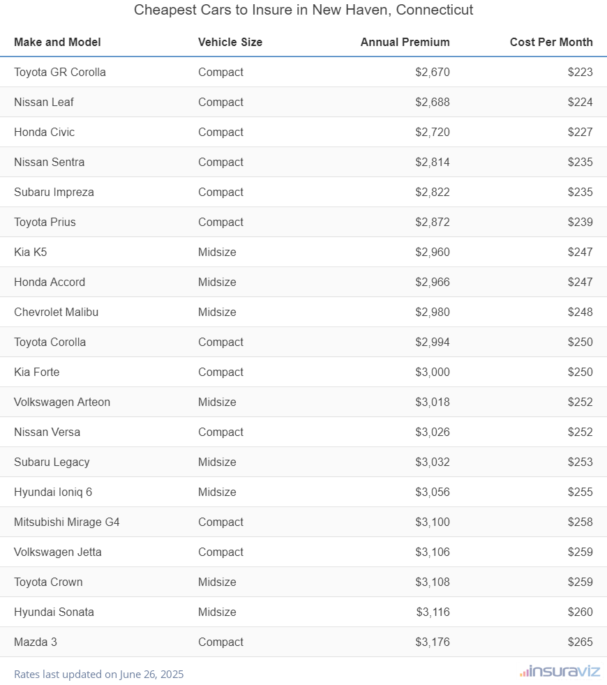 Cheapest Cars to Insure in New Haven, Connecticut