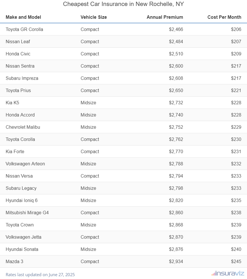 Ranking of the cheapest compact, midsize, and large cars to insure in New Rochelle, NY, with the Toyota GR Corolla ranking first at $2,466 per year.