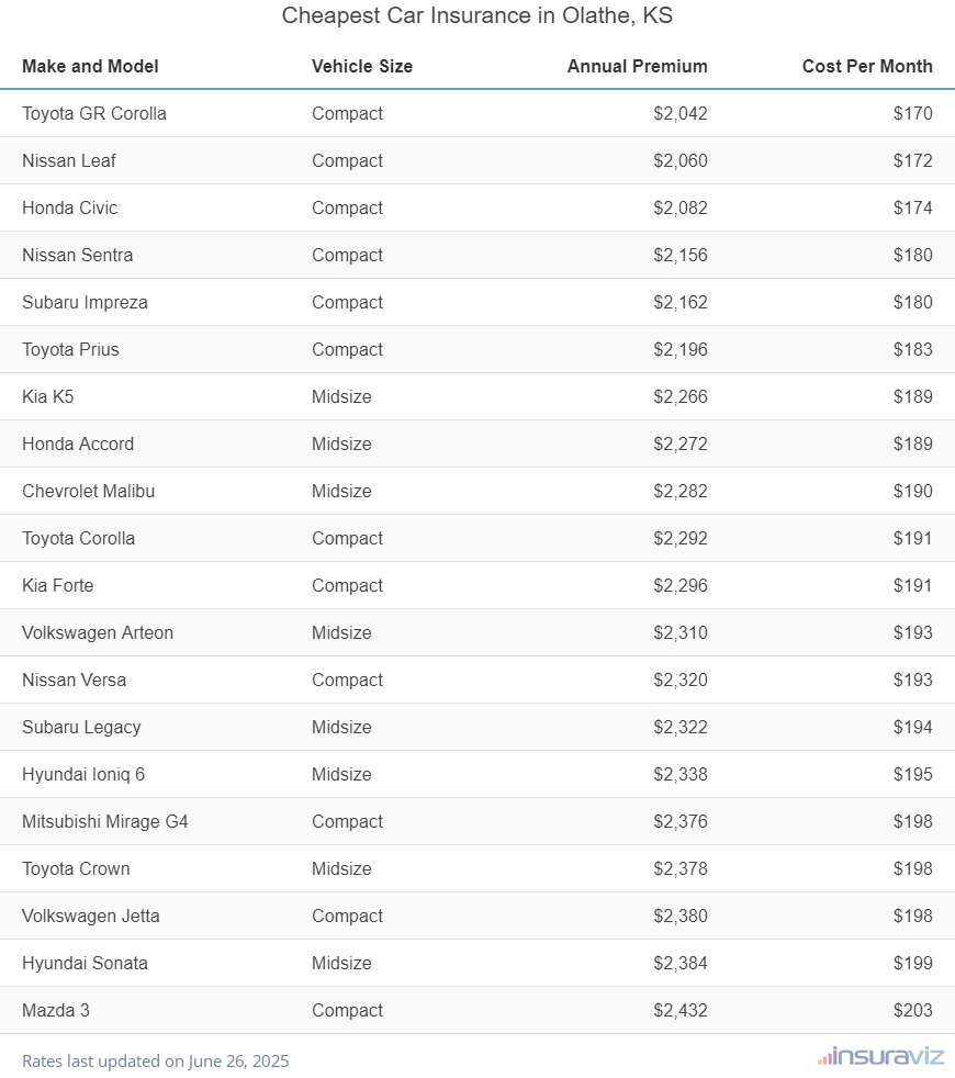 Ranking of the cheapest compact, midsize, and large cars to insure in Olathe, KS, with the Toyota GR Corolla ranking first at $2,042 per year.