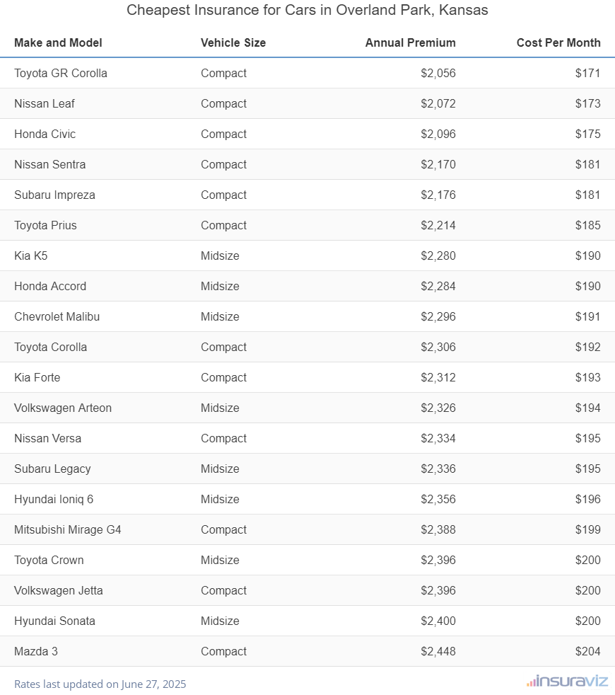 Ranking of the cheapest compact, midsize, and large cars to insure in Overland Park, KS, with the Toyota GR Corolla ranking first at $2,056 per year.