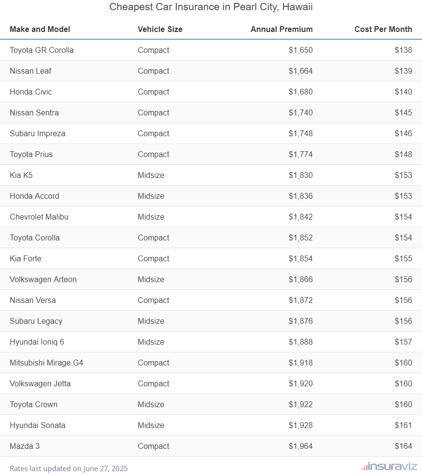 Cheapest Car Insurance in Pearl City, Hawaii