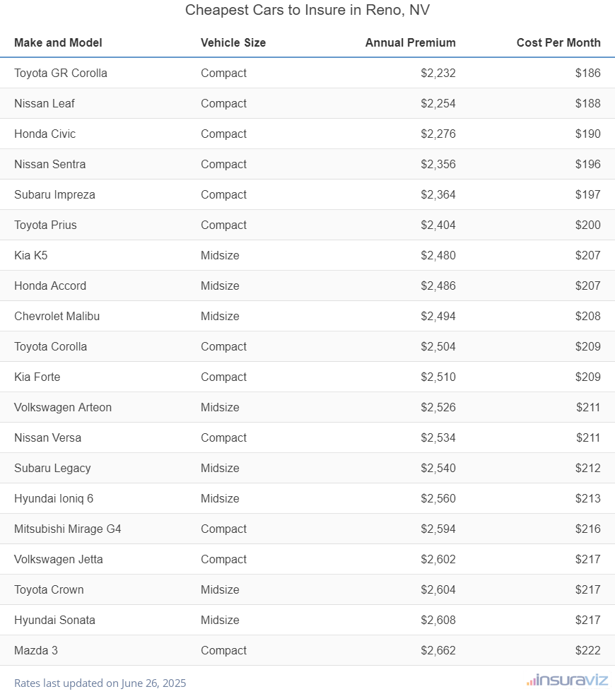 Ranking of the cheapest compact, midsize, and large cars to insure in Reno, NV, with the Toyota GR Corolla ranking first at $2,232 per year.