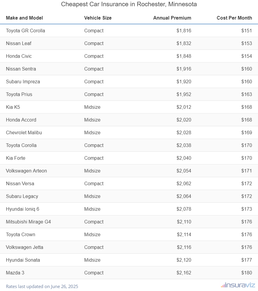 Ranking of the cheapest compact, midsize, and large cars to insure in Rochester, MN, with the Toyota GR Corolla ranking first at $1,816 per year.