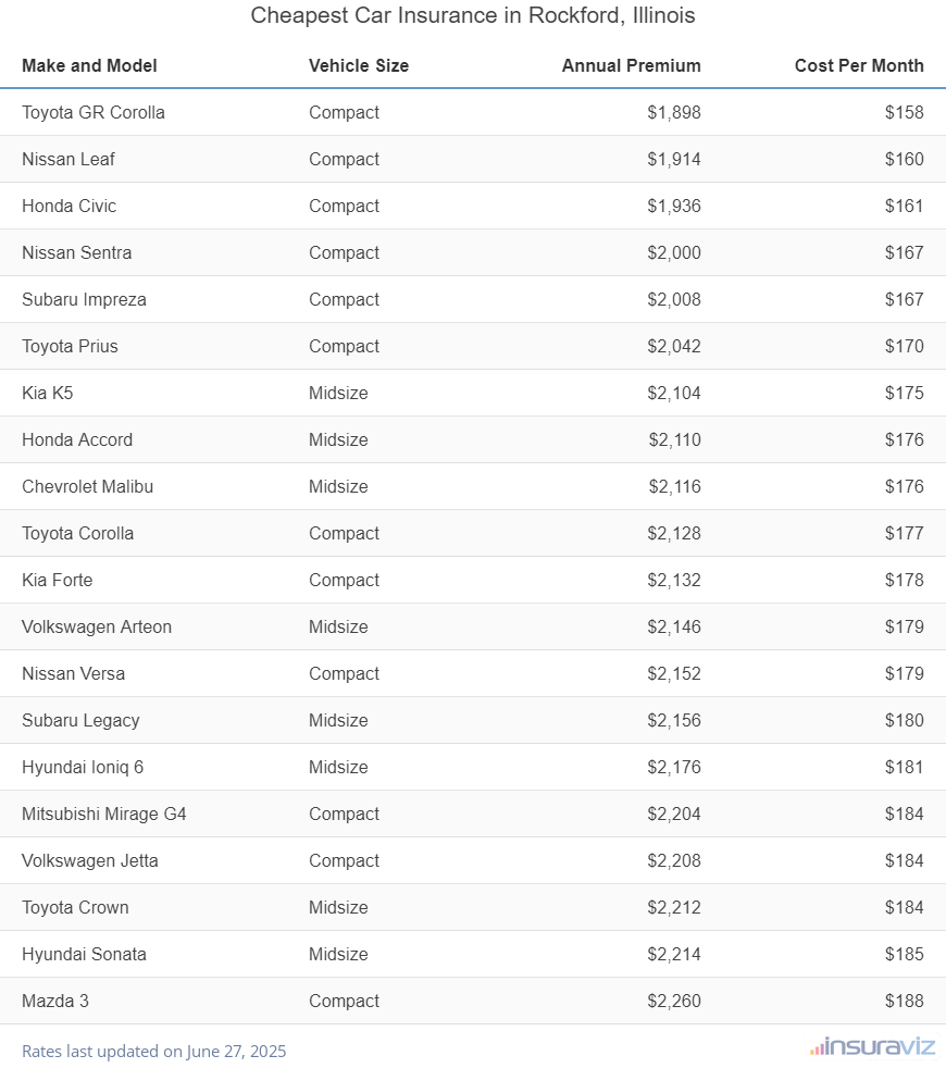 Ranking of the cheapest compact, midsize, and large cars to insure in Rockford, IL, with the Toyota GR Corolla ranking first at $1,898 per year.