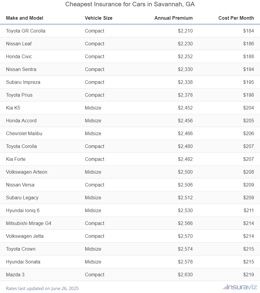 Cheapest Insurance for Cars in Savannah, GA