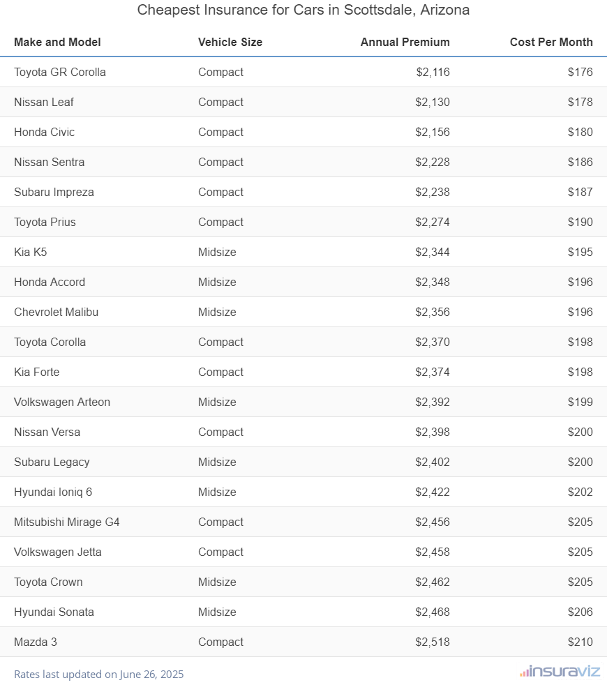 Ranking of the cheapest compact, midsize, and large cars to insure in Scottsdale, AZ, with the Toyota GR Corolla ranking first at $2,116 per year.