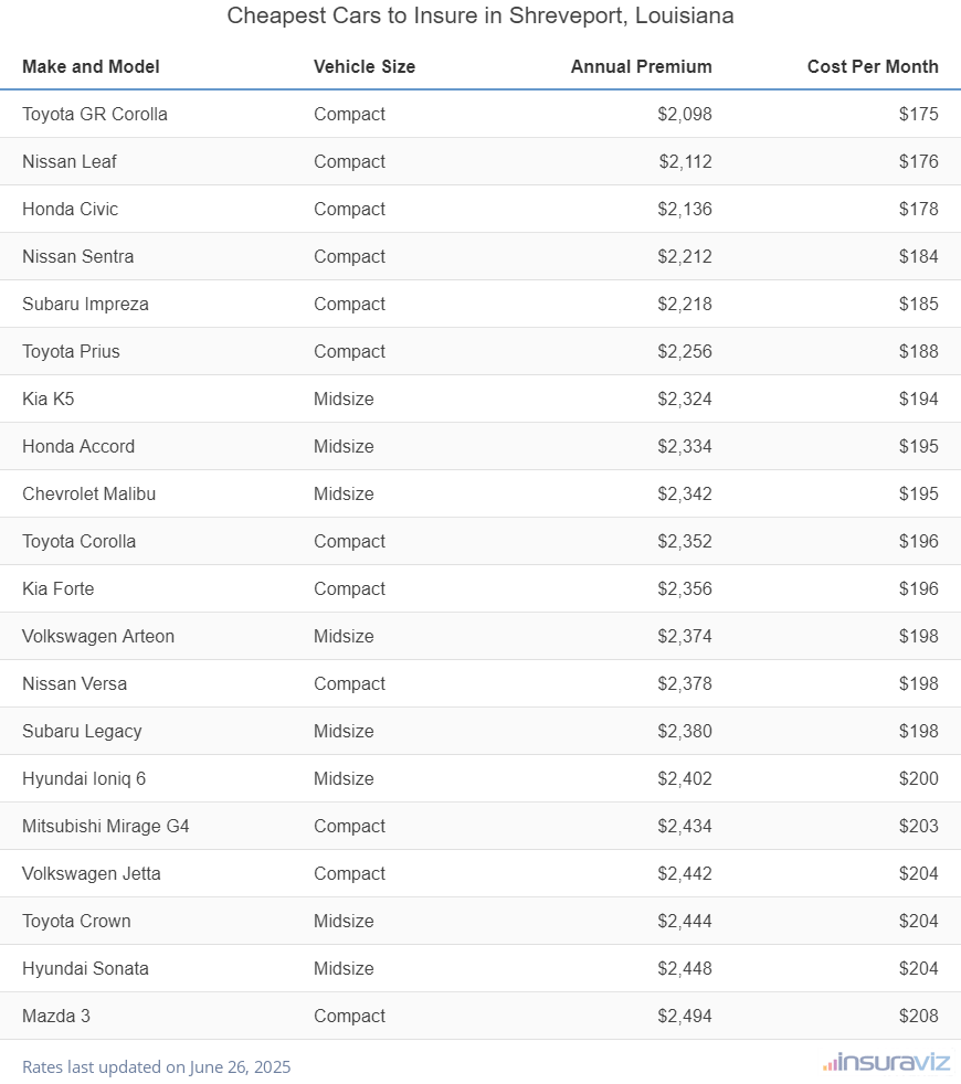 Ranking of the cheapest compact, midsize, and large cars to insure in Shreveport, LA, with the Toyota GR Corolla ranking first at $2,098 per year.
