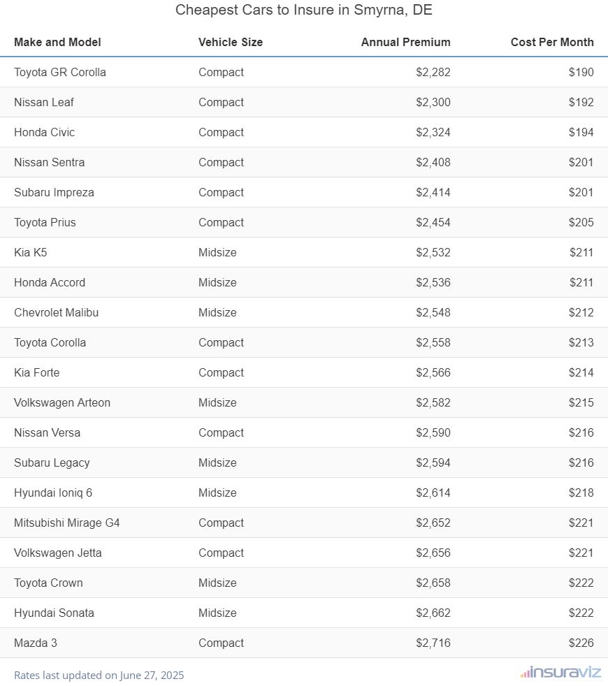 Ranking of the cheapest compact, midsize, and large cars to insure in Smyrna, DE, with the Toyota GR Corolla ranking first at $2,282 per year.