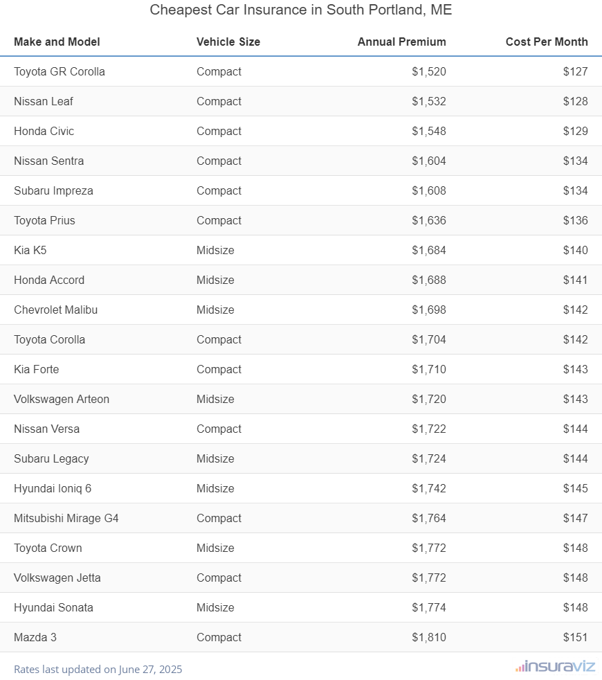 Ranking of the cheapest compact, midsize, and large cars to insure in South Portland, ME, with the Toyota GR Corolla ranking first at $1,520 per year.