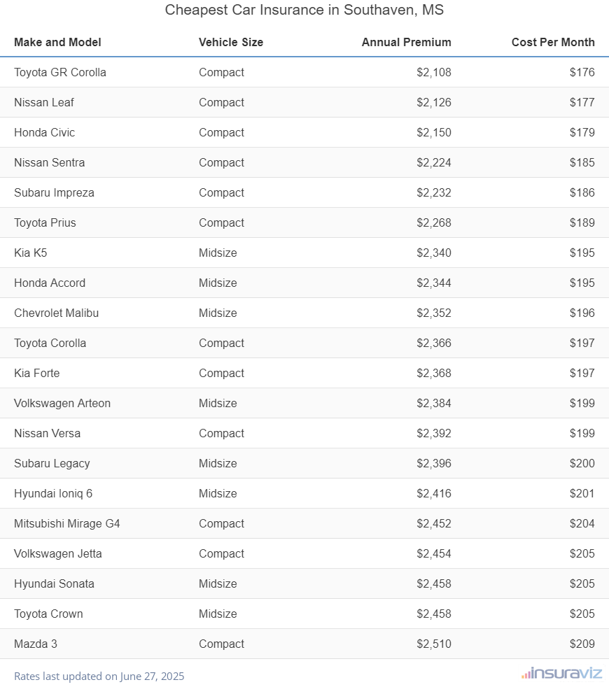 Ranking of the cheapest compact, midsize, and large cars to insure in Southaven, MS, with the Toyota GR Corolla ranking first at $2,108 per year.