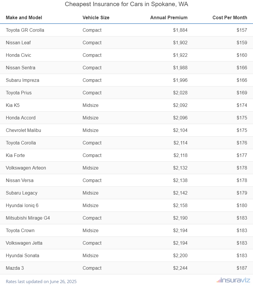 Cheapest Insurance for Cars in Spokane, WA