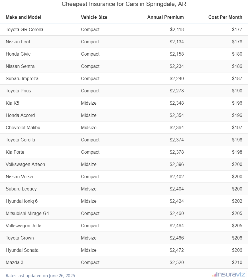 Cheapest Insurance for Cars in Springdale, AR