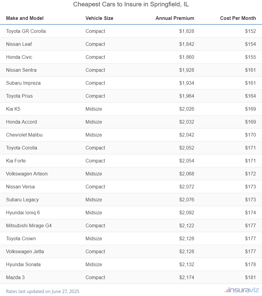 Ranking of the cheapest compact, midsize, and large cars to insure in Springfield, IL, with the Toyota GR Corolla ranking first at $1,828 per year.