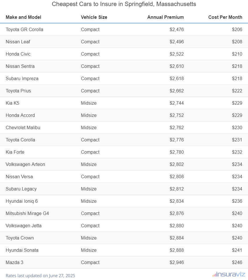 Ranking of the cheapest compact, midsize, and large cars to insure in Springfield, MA, with the Toyota GR Corolla ranking first at $2,476 per year.