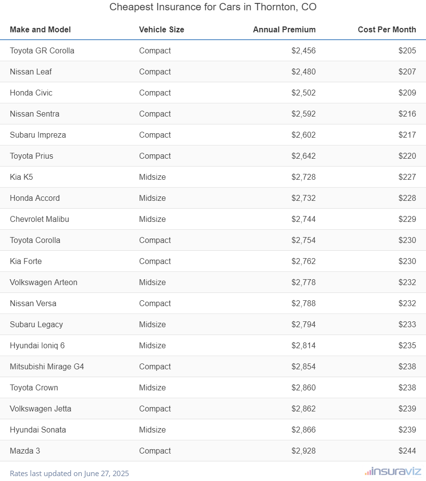 Ranking of the cheapest compact, midsize, and large cars to insure in Thornton, CO, with the Toyota GR Corolla ranking first at $2,456 per year.