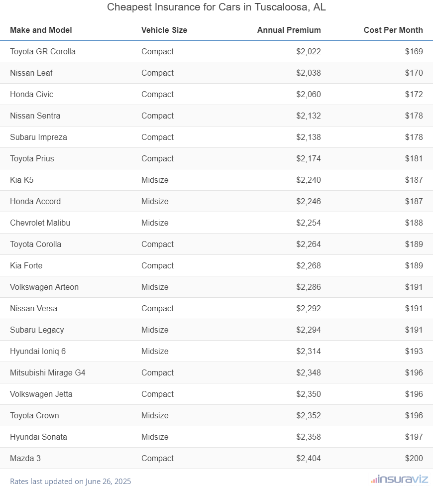 Cheapest Insurance for Cars in Tuscaloosa, AL