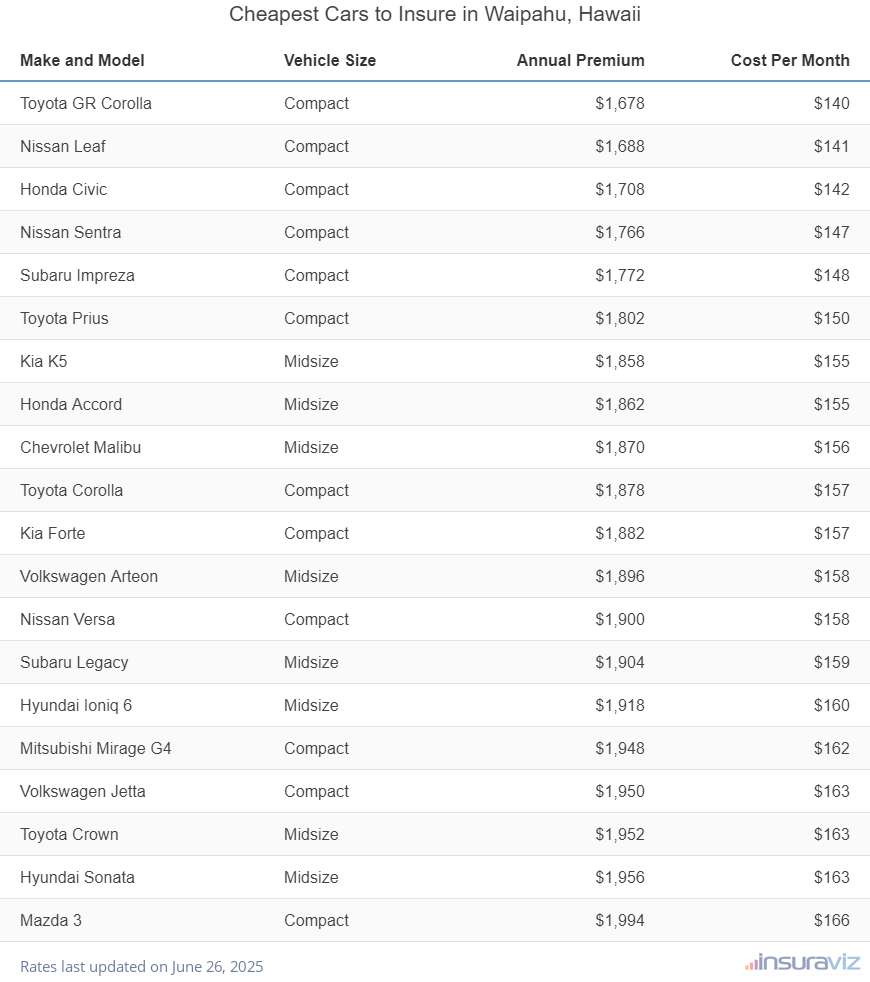 Ranking of the cheapest compact, midsize, and large cars to insure in Waipahu, HI, with the Toyota GR Corolla ranking first at $1,678 per year.
