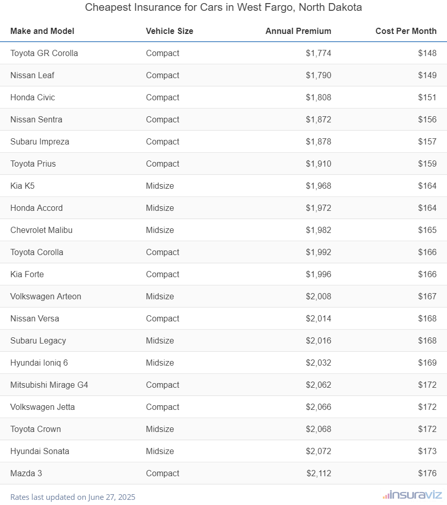 Ranking of the cheapest compact, midsize, and large cars to insure in West Fargo, ND, with the Toyota GR Corolla ranking first at $1,774 per year.