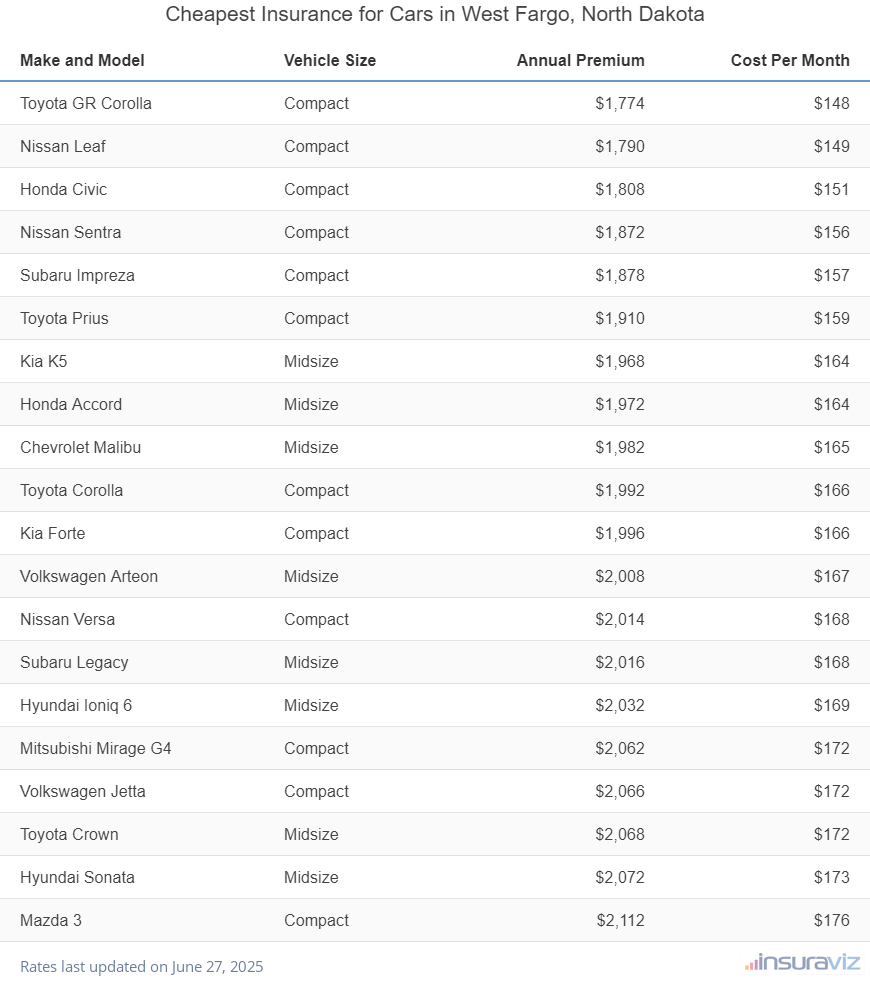 Cheapest Insurance for Cars in West Fargo, North Dakota