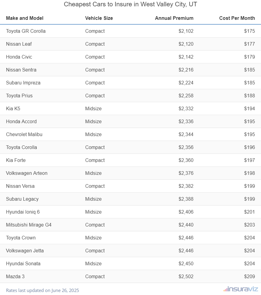 Ranking of the cheapest compact, midsize, and large cars to insure in West Valley City, UT, with the Toyota GR Corolla ranking first at $2,102 per year.