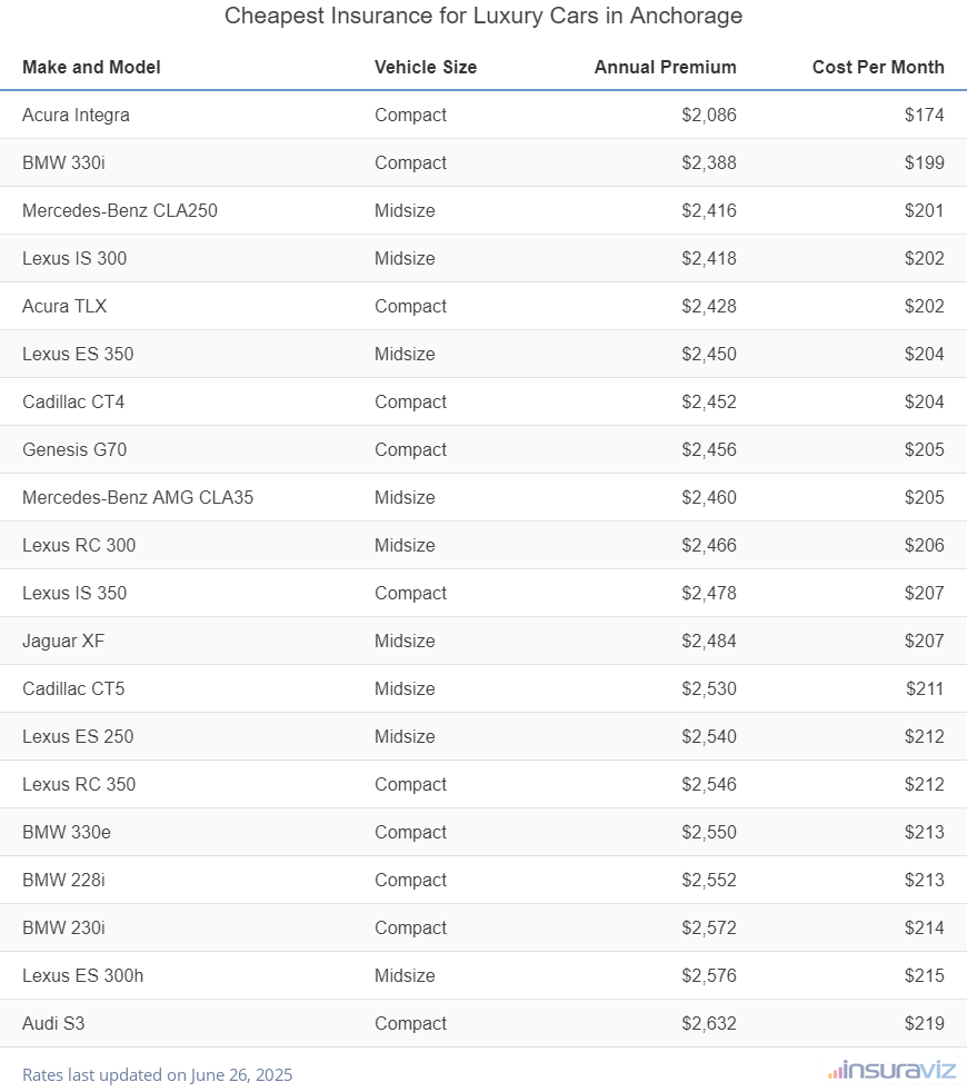 Ranking of the cheapest compact, midsize, and large luxury cars to insure in Anchorage, AK, with the Acura Integra ranking first at $2,086 per year.