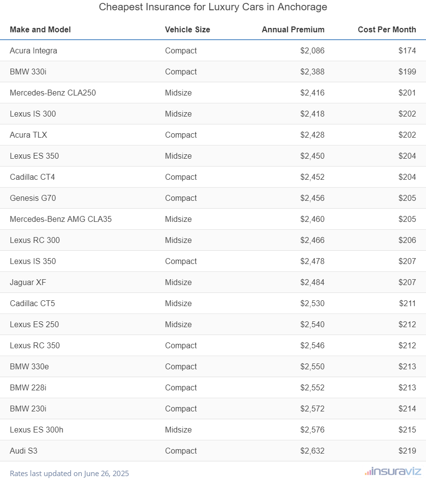 Cheapest Insurance for Luxury Cars in Anchorage