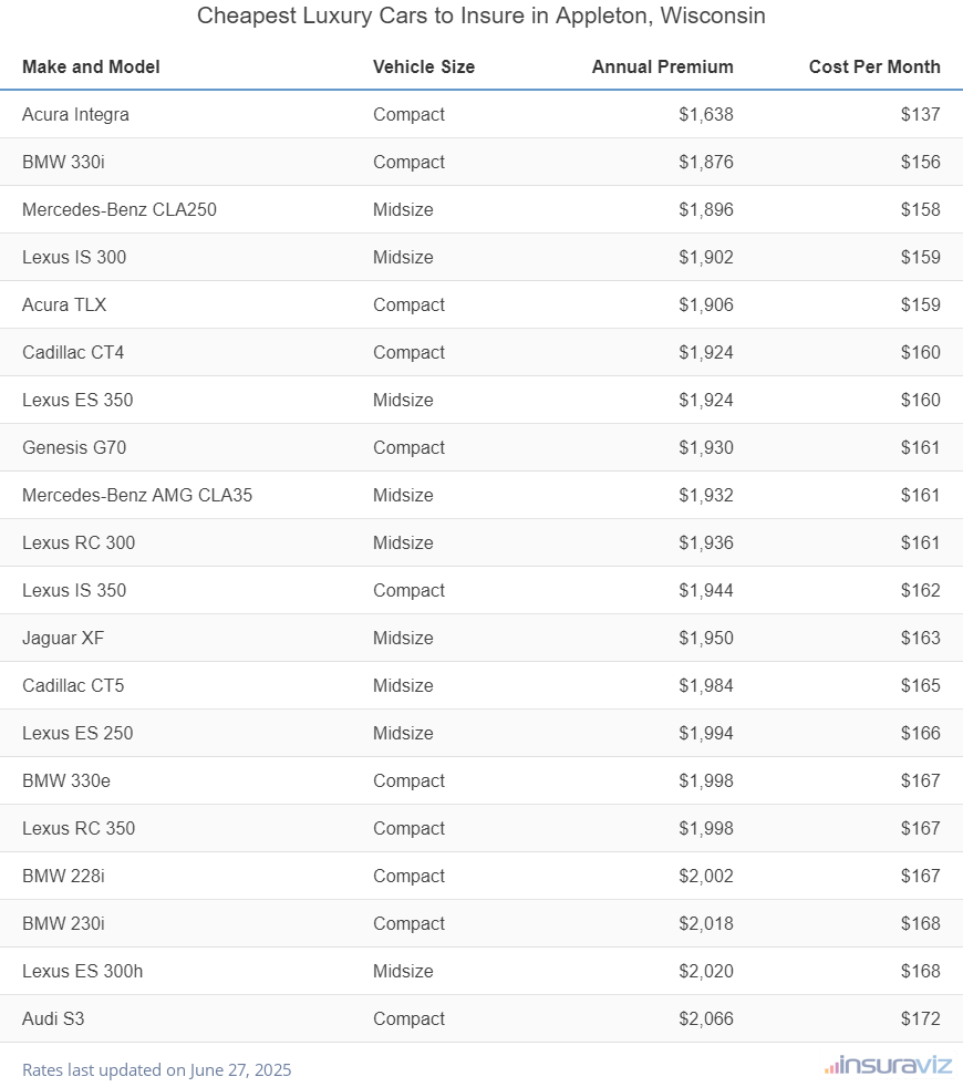 Cheapest Luxury Cars to Insure in Appleton, Wisconsin