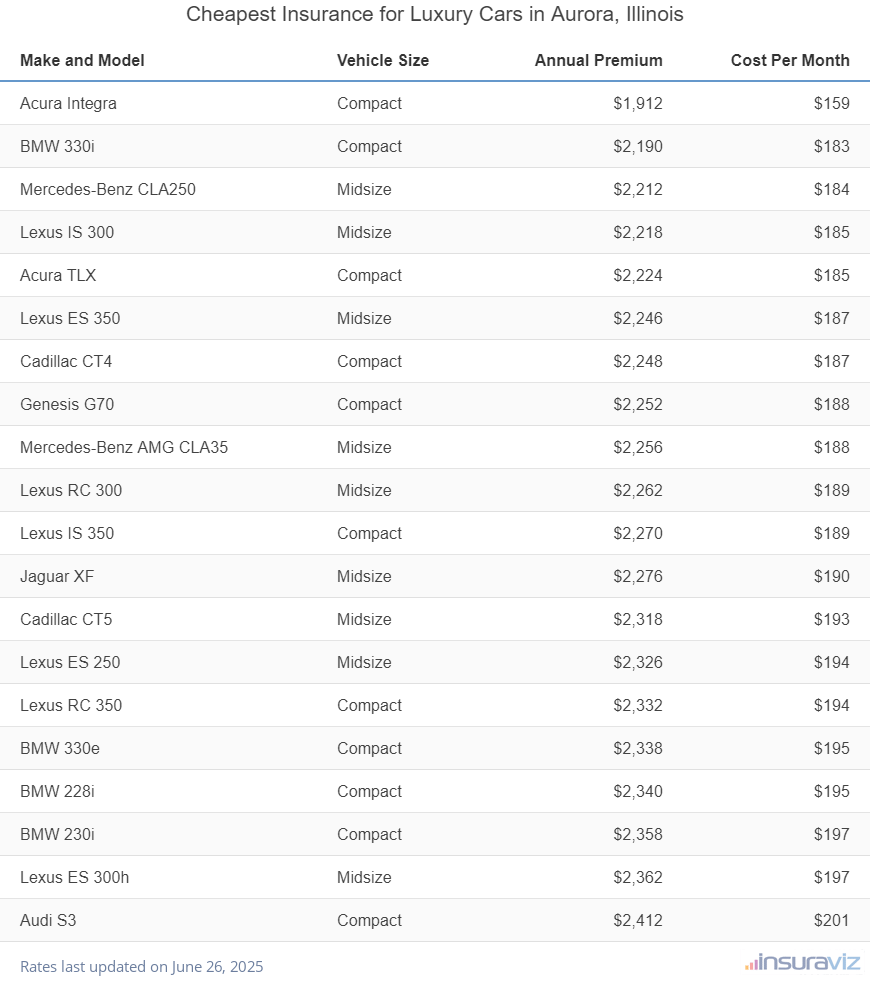 Ranking of the cheapest compact, midsize, and large luxury cars to insure in Aurora, IL, with the Acura Integra ranking first at $1,912 per year.
