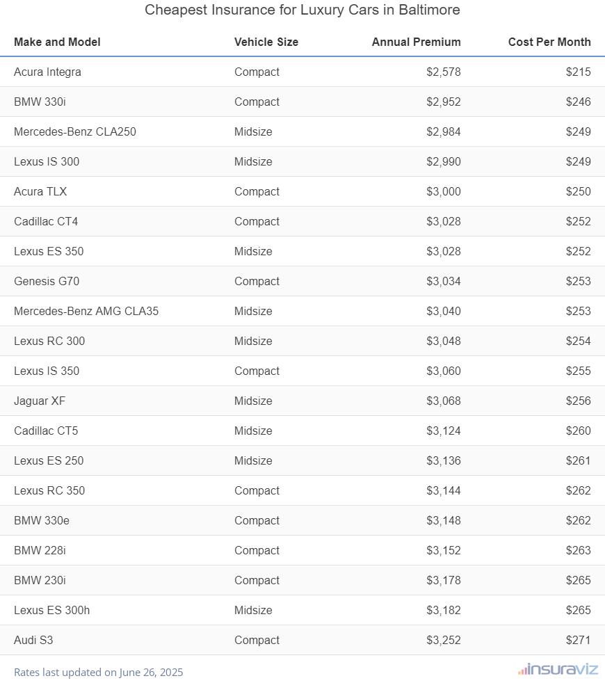 Cheapest Insurance for Luxury Cars in Baltimore