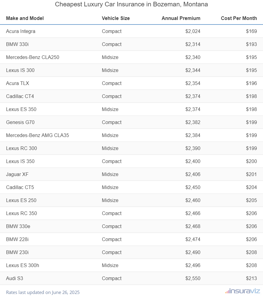 Cheapest Luxury Car Insurance in Bozeman, Montana