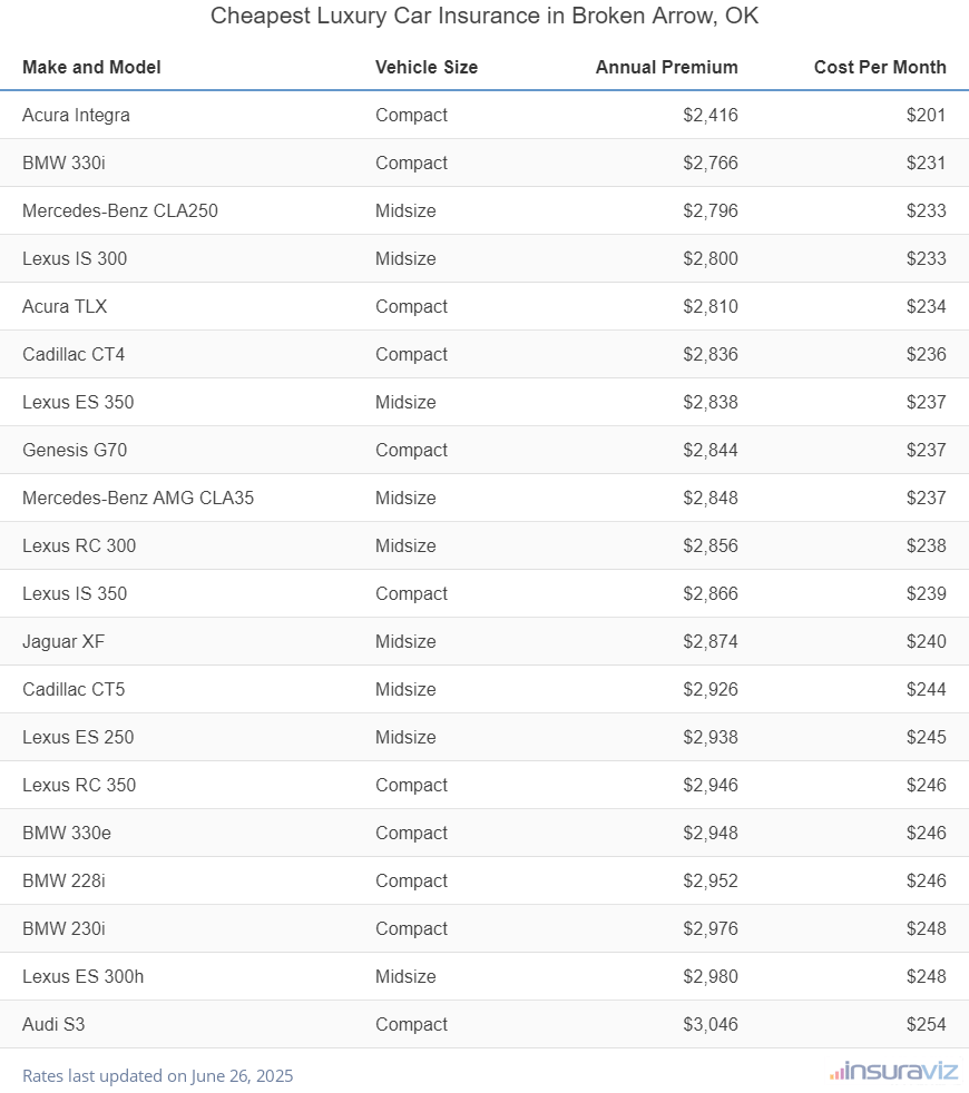 Ranking of the cheapest compact, midsize, and large luxury cars to insure in Broken Arrow, OK, with the Acura Integra ranking first at $2,416 per year.