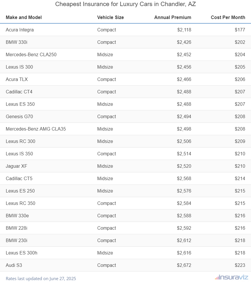 Cheapest Insurance for Luxury Cars in Chandler, AZ