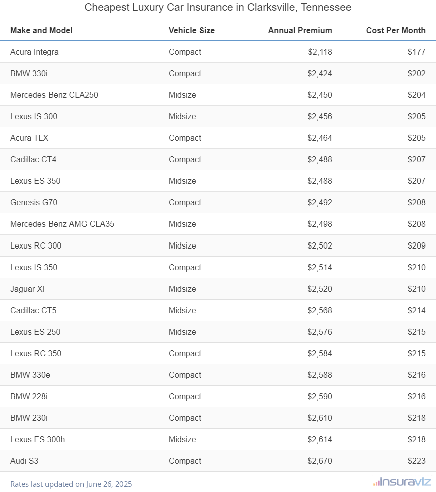 Cheapest Luxury Car Insurance in Clarksville, Tennessee