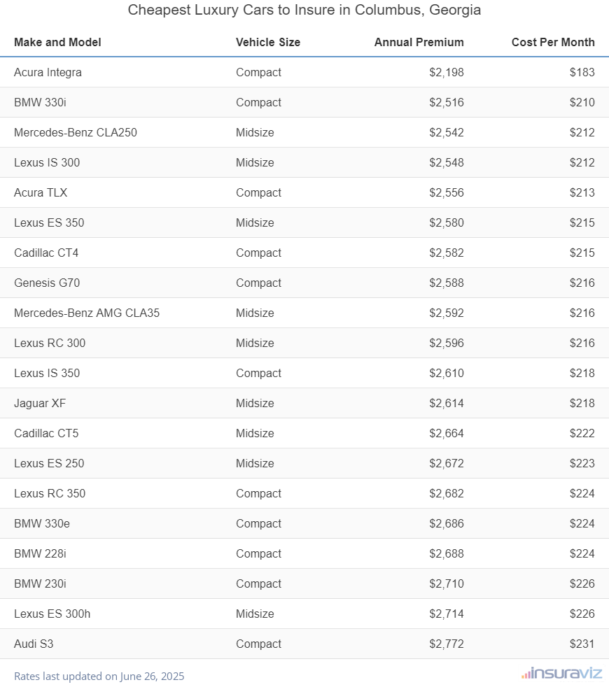 Ranking of the cheapest compact, midsize, and large luxury cars to insure in Columbus, GA, with the Acura Integra ranking first at $2,198 per year.