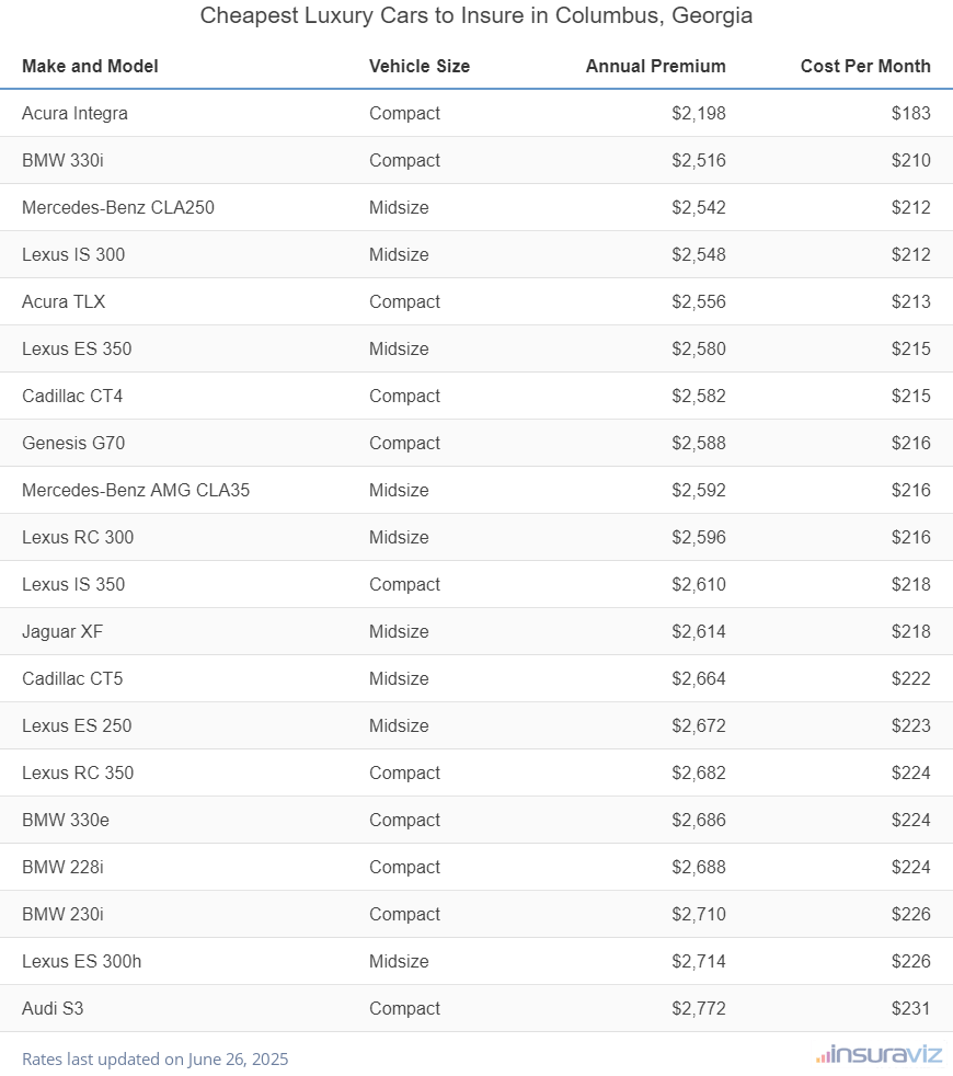 Cheapest Luxury Cars to Insure in Columbus, Georgia