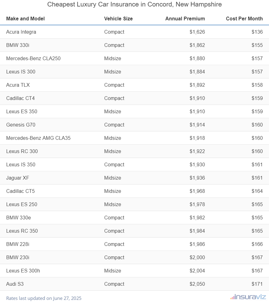 Ranking of the cheapest compact, midsize, and large luxury cars to insure in Concord, NH, with the Acura Integra ranking first at $1,626 per year.