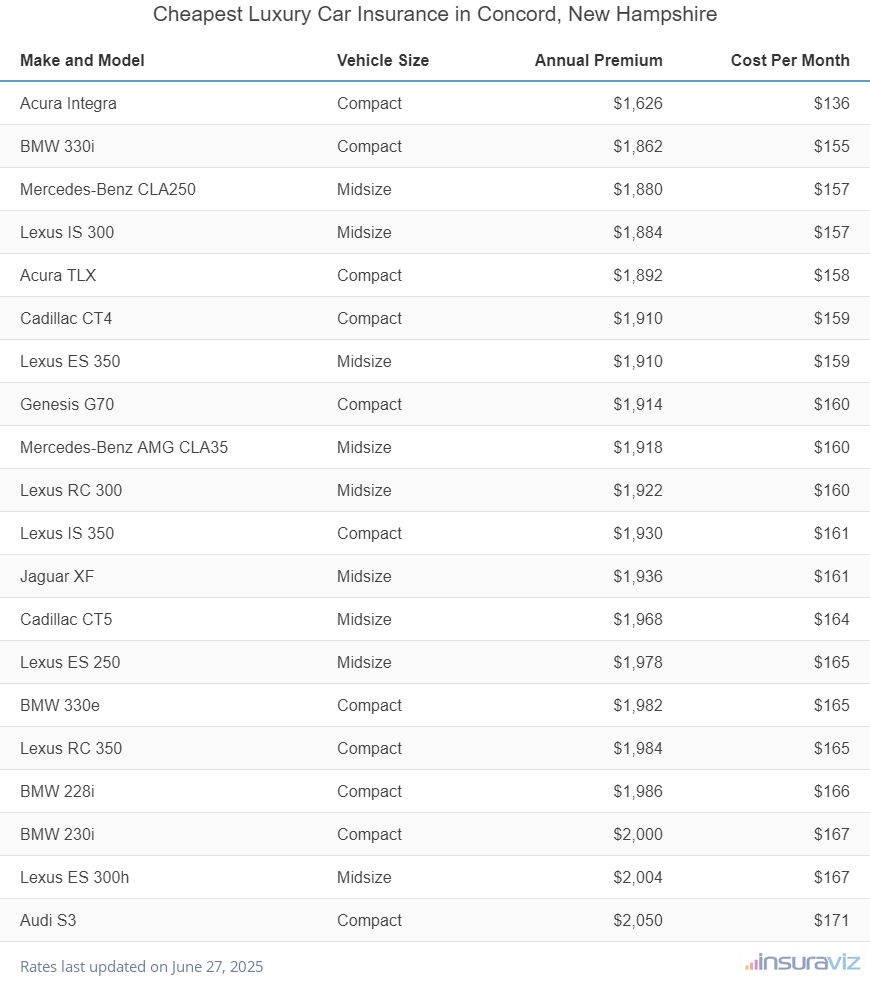 Cheapest Luxury Car Insurance in Concord, New Hampshire