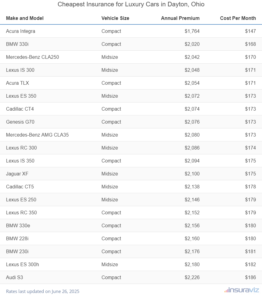 Cheapest Insurance for Luxury Cars in Dayton, Ohio