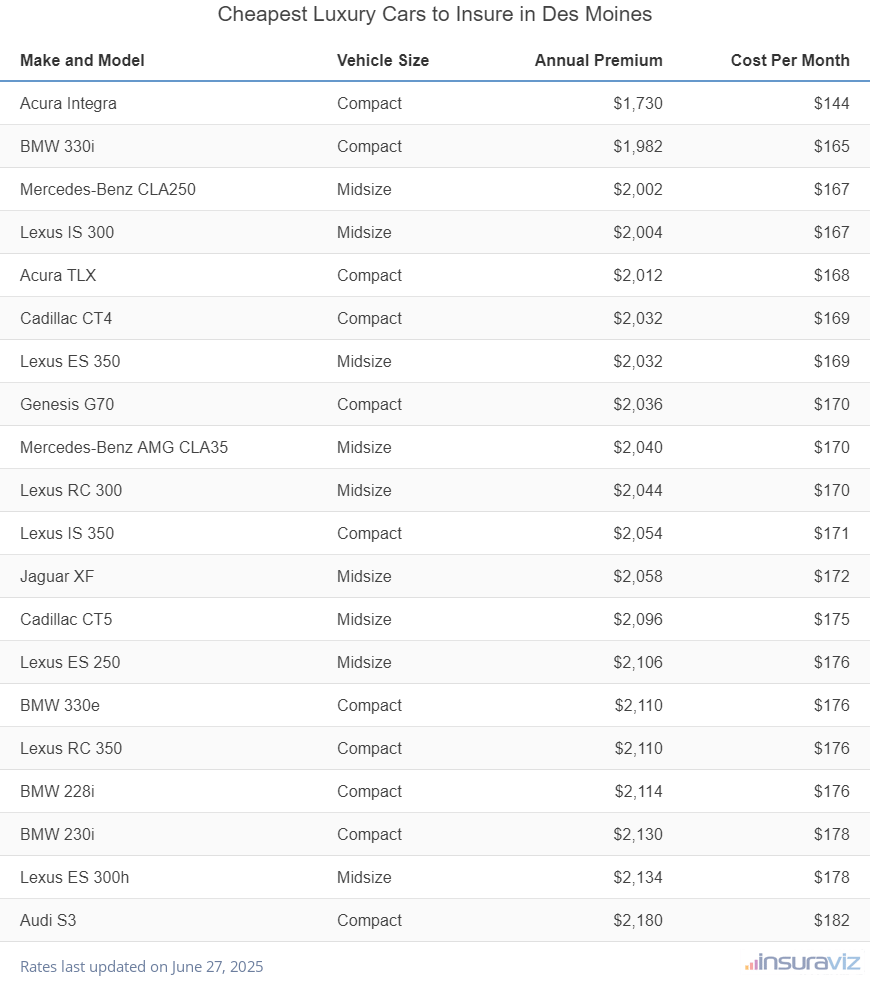 Ranking of the cheapest compact, midsize, and large luxury cars to insure in Des Moines, IA, with the Acura Integra ranking first at $1,730 per year.